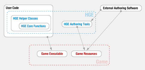 HGE Architecture